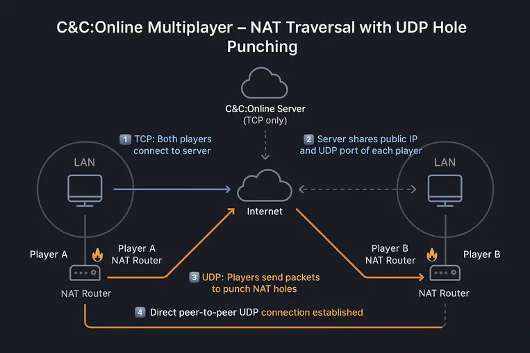 C&C UDP Hole Punching Diagram
